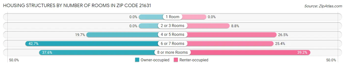 Housing Structures by Number of Rooms in Zip Code 21631