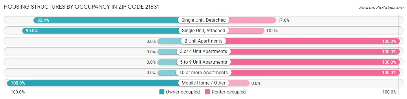 Housing Structures by Occupancy in Zip Code 21631
