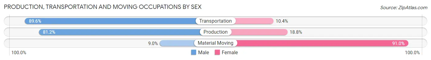 Production, Transportation and Moving Occupations by Sex in Zip Code 21631