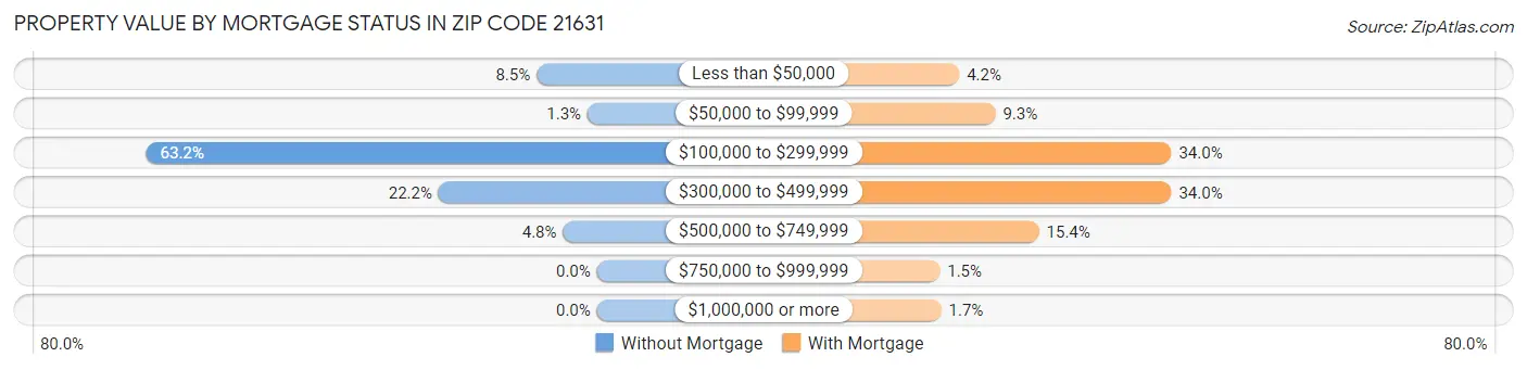 Property Value by Mortgage Status in Zip Code 21631