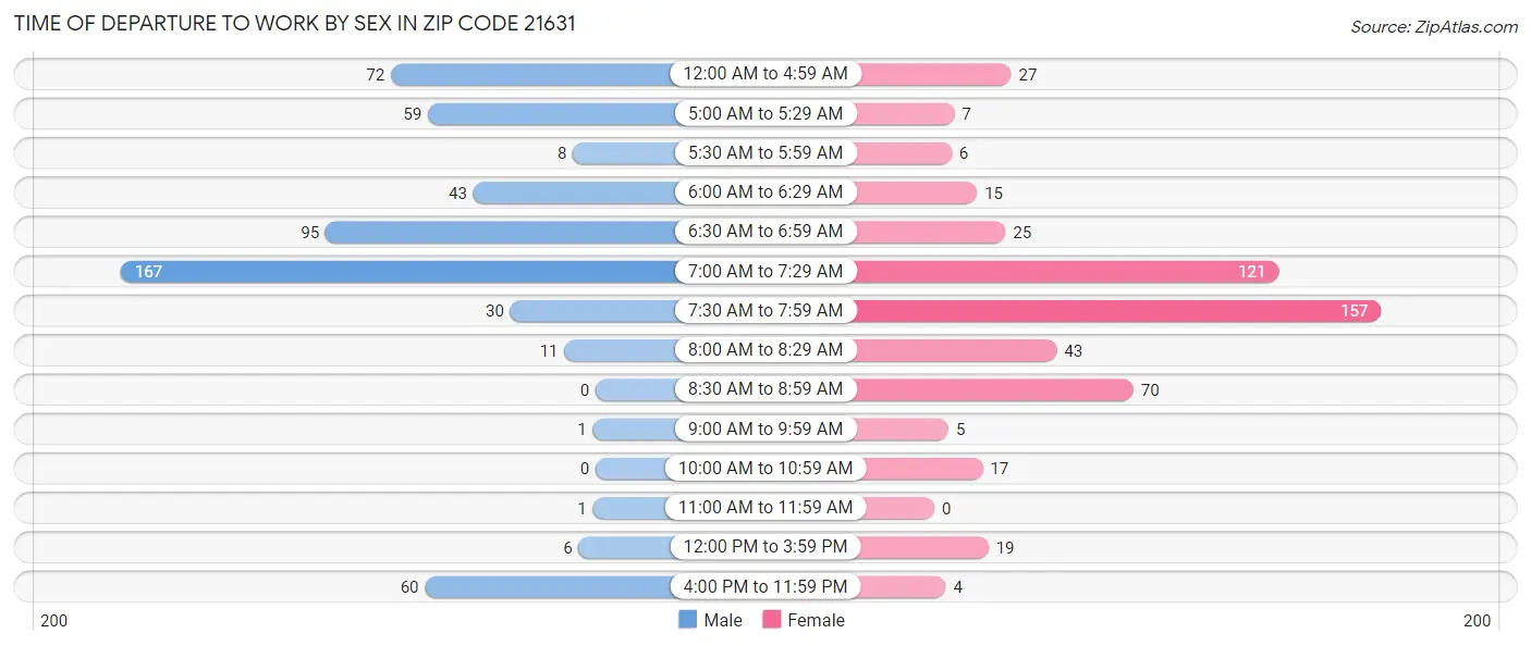 Time of Departure to Work by Sex in Zip Code 21631