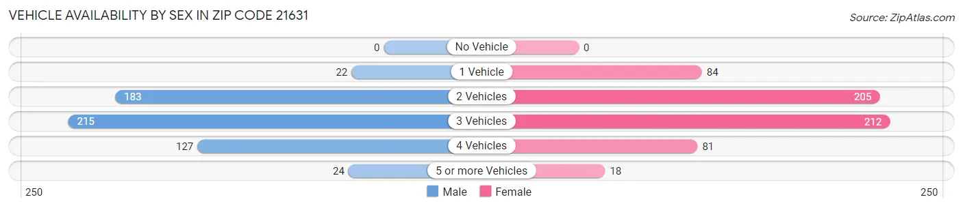 Vehicle Availability by Sex in Zip Code 21631