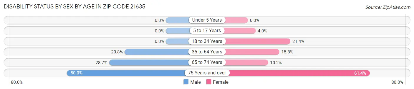 Disability Status by Sex by Age in Zip Code 21635