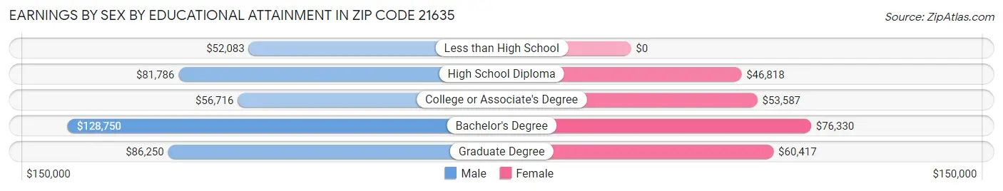 Earnings by Sex by Educational Attainment in Zip Code 21635