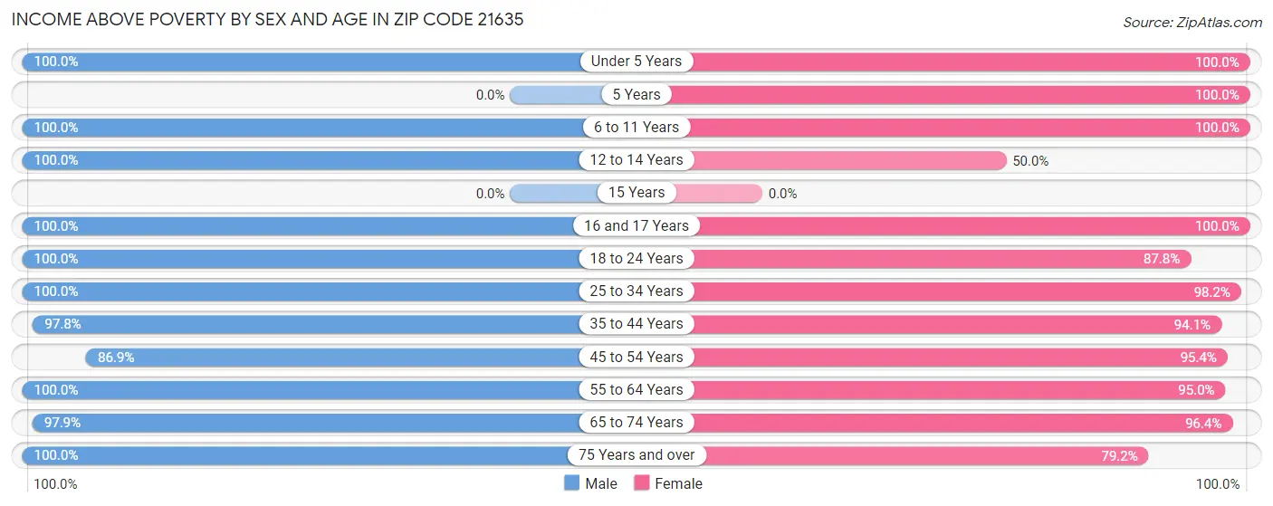 Income Above Poverty by Sex and Age in Zip Code 21635