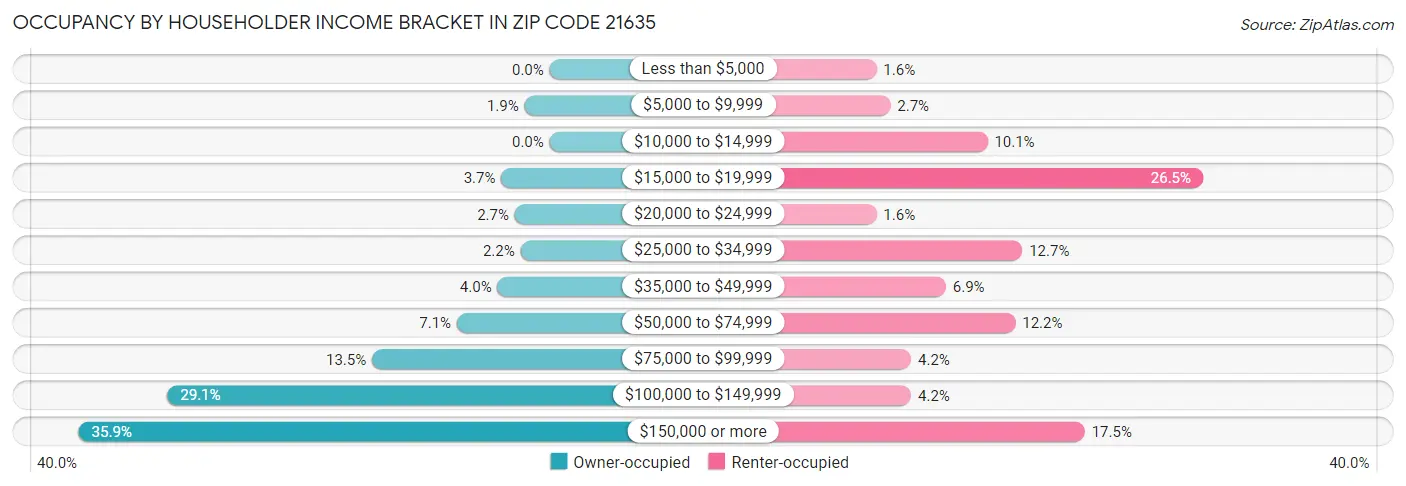 Occupancy by Householder Income Bracket in Zip Code 21635