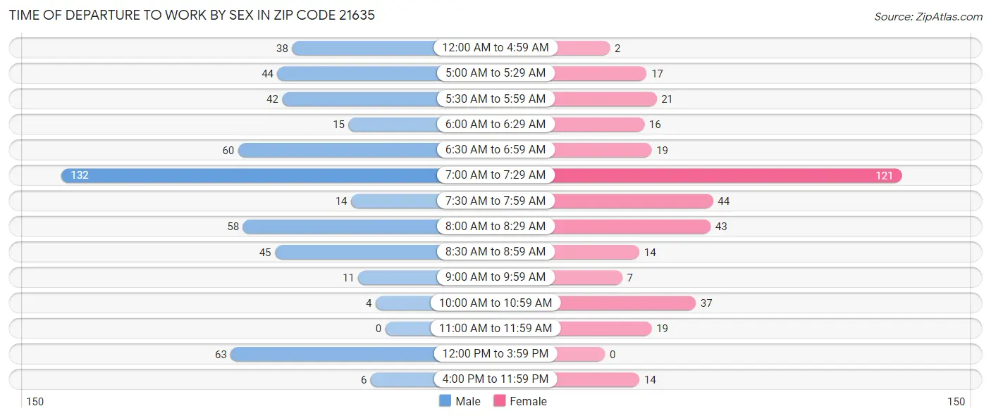 Time of Departure to Work by Sex in Zip Code 21635