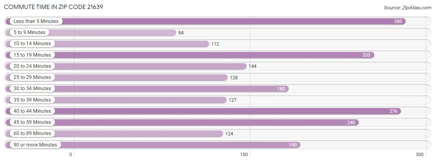 Commute Time in Zip Code 21639