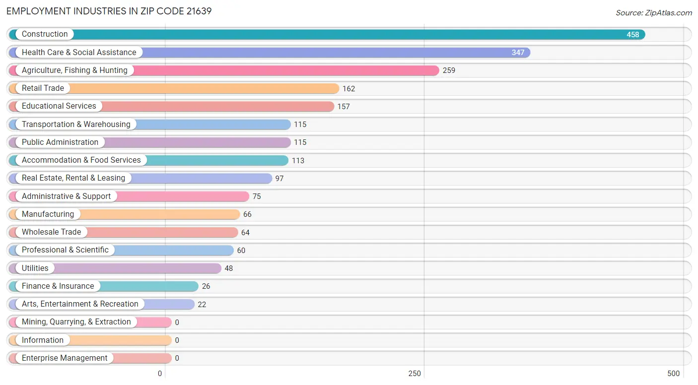 Employment Industries in Zip Code 21639