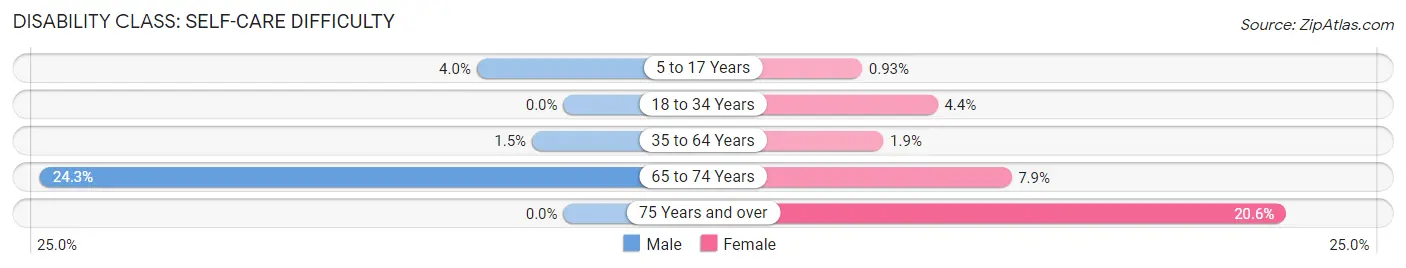 Disability in Zip Code 21639: <span>Self-Care Difficulty</span>