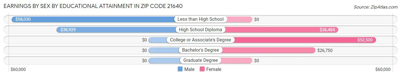 Earnings by Sex by Educational Attainment in Zip Code 21640