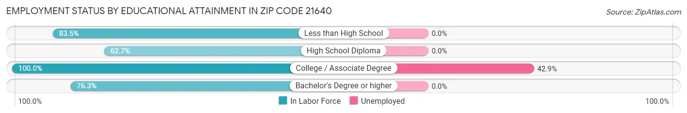 Employment Status by Educational Attainment in Zip Code 21640