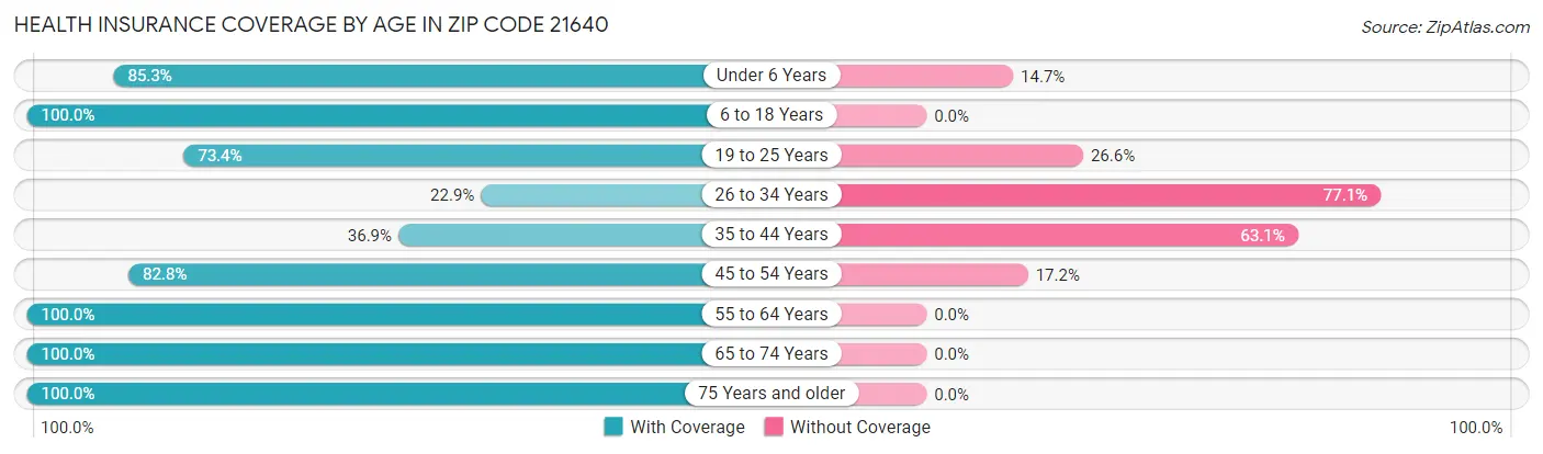 Health Insurance Coverage by Age in Zip Code 21640