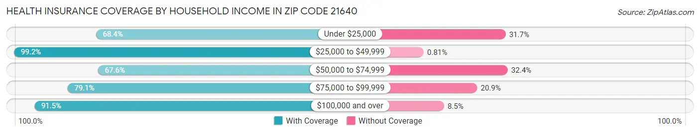 Health Insurance Coverage by Household Income in Zip Code 21640