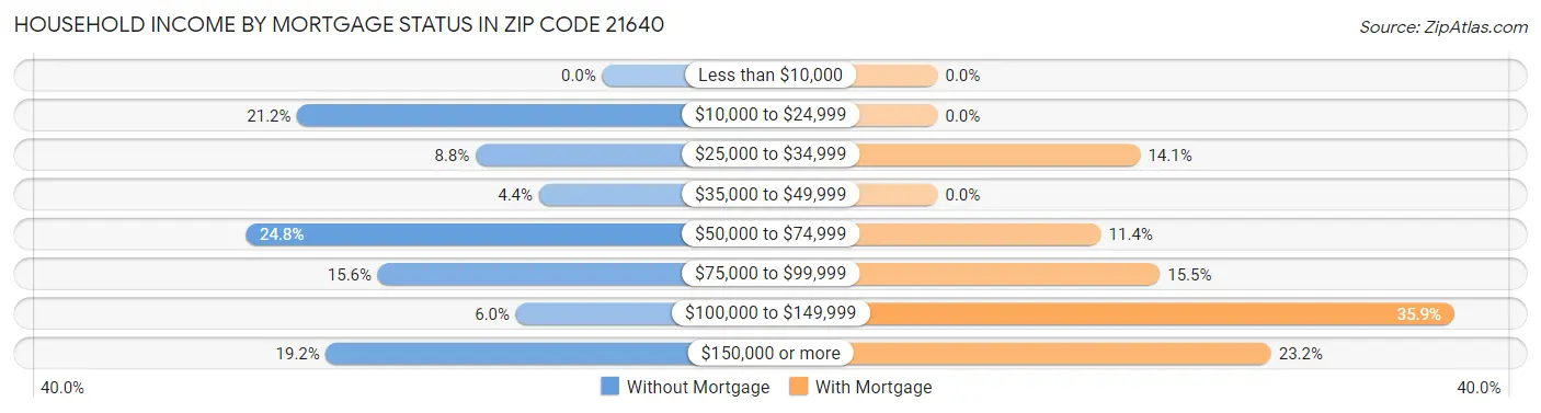 Household Income by Mortgage Status in Zip Code 21640