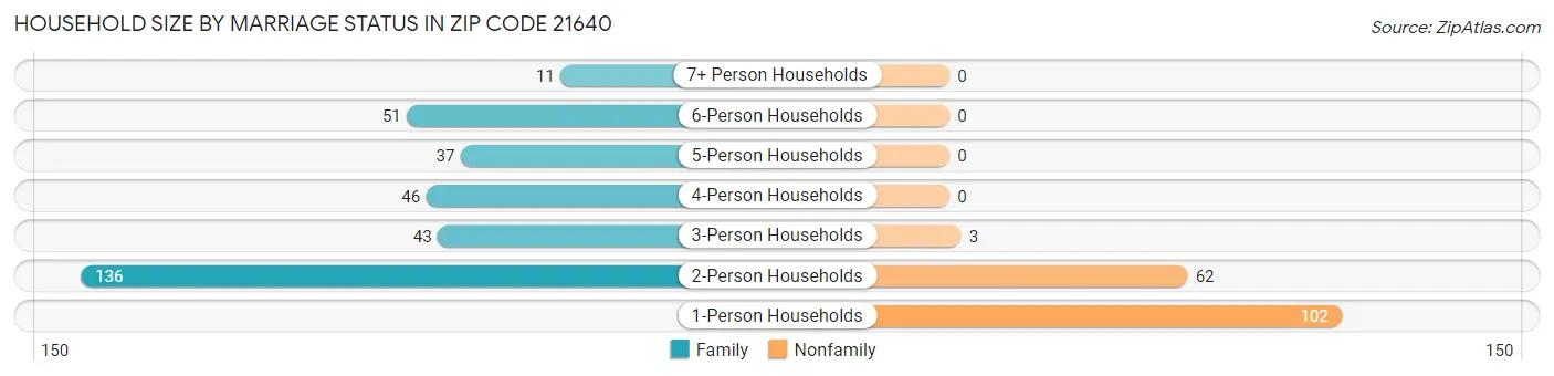 Household Size by Marriage Status in Zip Code 21640