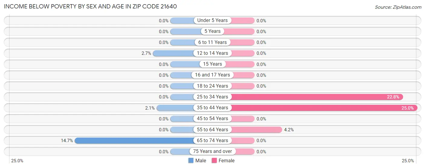 Income Below Poverty by Sex and Age in Zip Code 21640