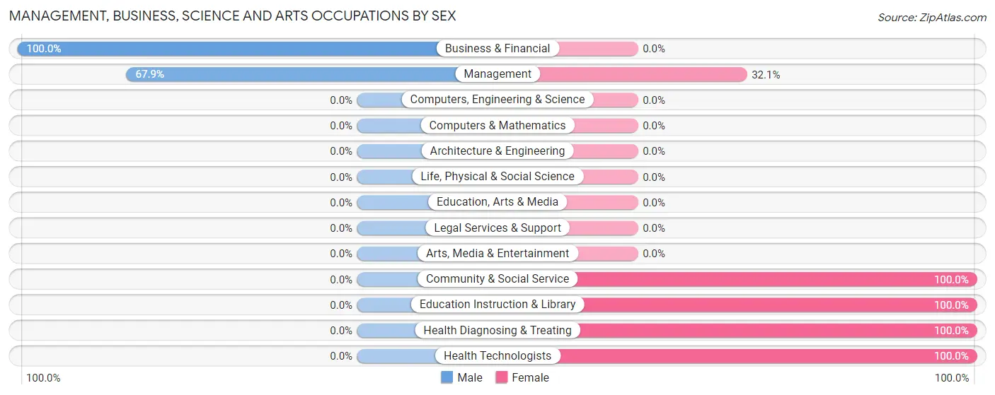 Management, Business, Science and Arts Occupations by Sex in Zip Code 21640