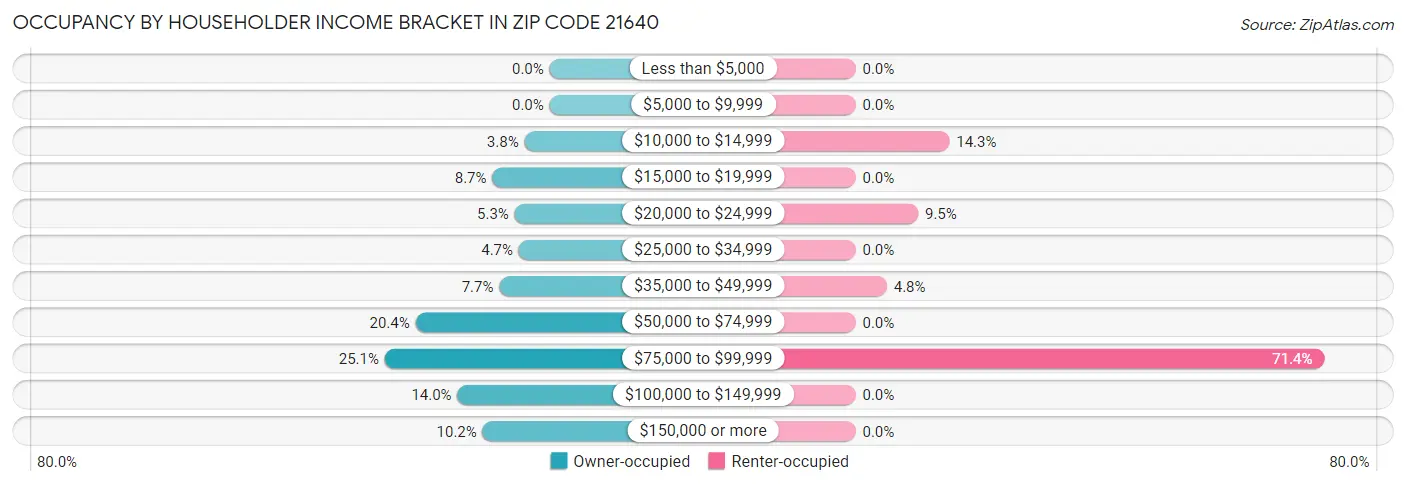 Occupancy by Householder Income Bracket in Zip Code 21640