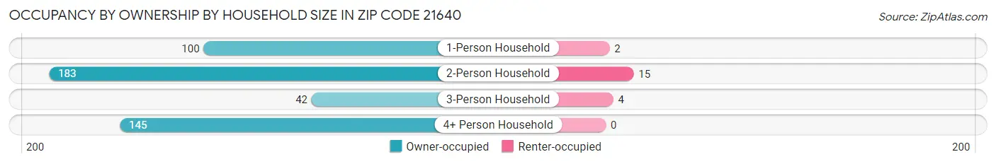Occupancy by Ownership by Household Size in Zip Code 21640
