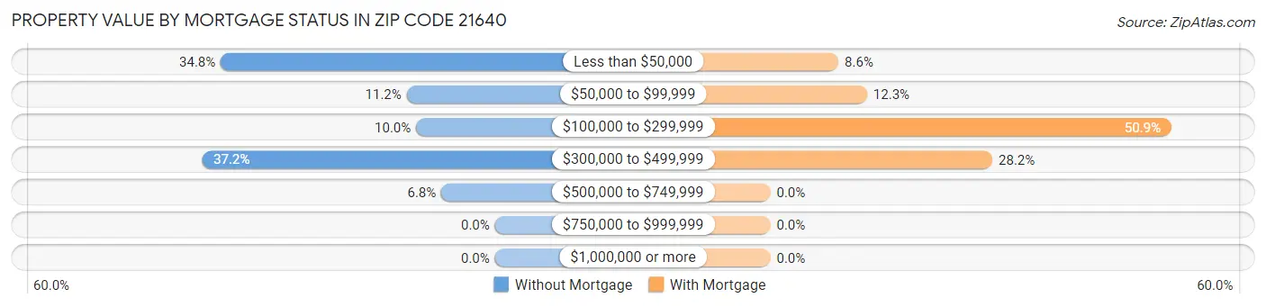 Property Value by Mortgage Status in Zip Code 21640