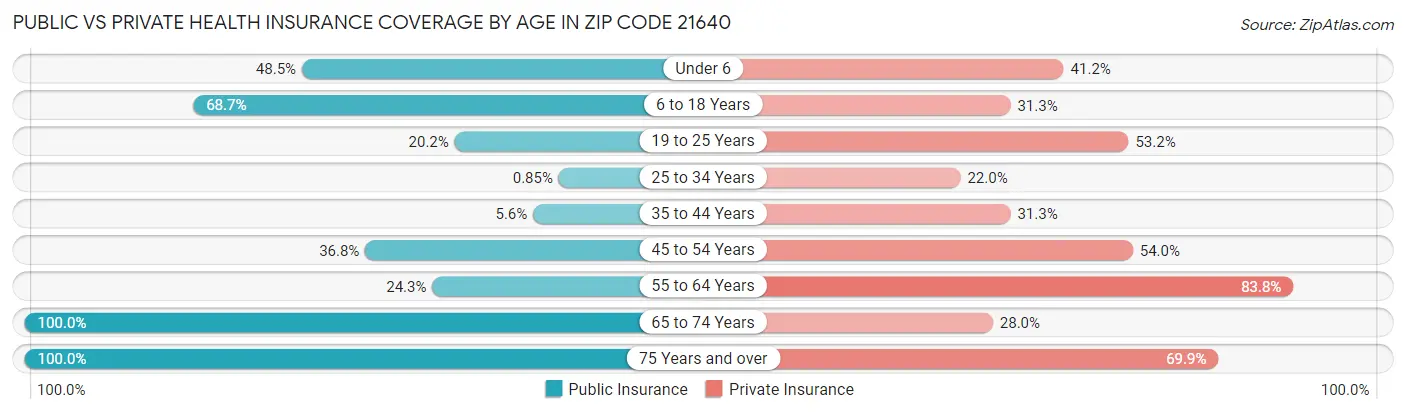 Public vs Private Health Insurance Coverage by Age in Zip Code 21640
