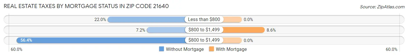 Real Estate Taxes by Mortgage Status in Zip Code 21640