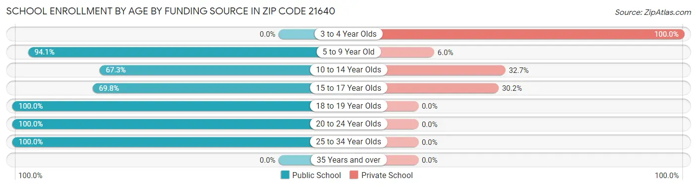 School Enrollment by Age by Funding Source in Zip Code 21640