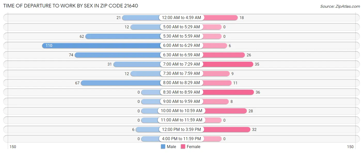Time of Departure to Work by Sex in Zip Code 21640