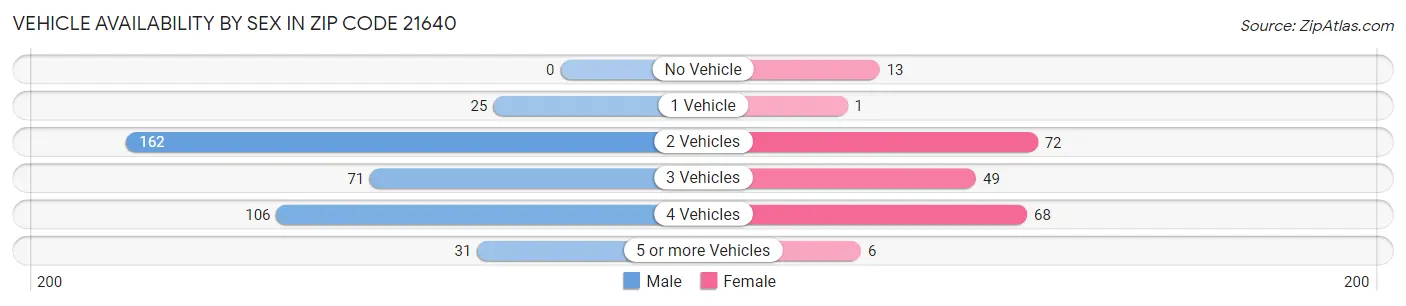 Vehicle Availability by Sex in Zip Code 21640