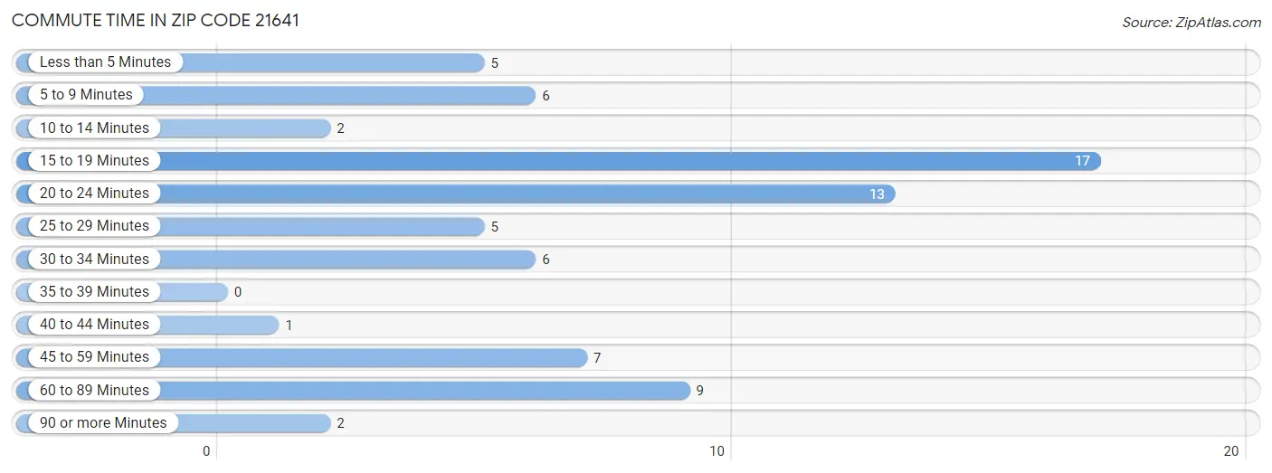 Commute Time in Zip Code 21641