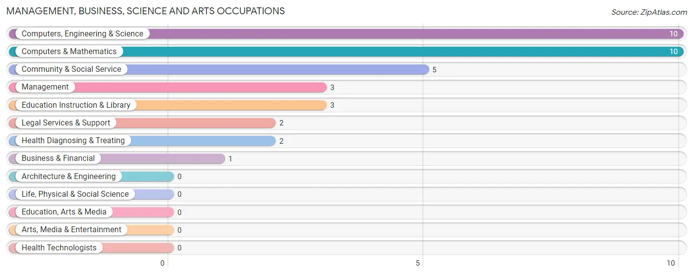 Management, Business, Science and Arts Occupations in Zip Code 21641