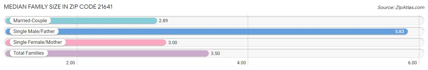 Median Family Size in Zip Code 21641