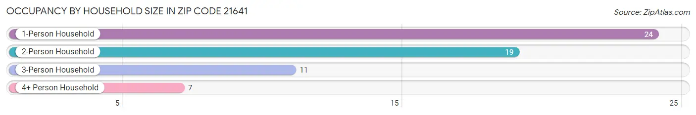 Occupancy by Household Size in Zip Code 21641