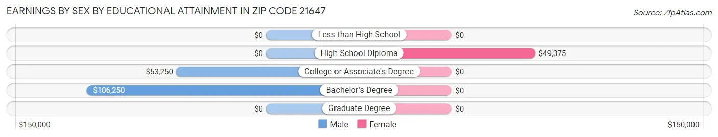 Earnings by Sex by Educational Attainment in Zip Code 21647