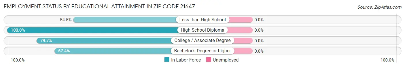 Employment Status by Educational Attainment in Zip Code 21647