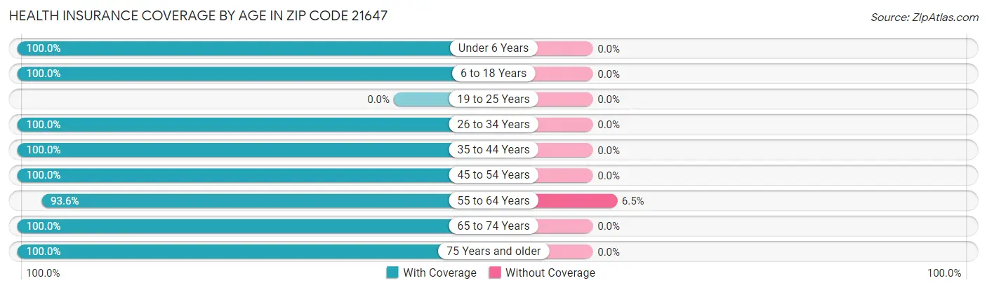 Health Insurance Coverage by Age in Zip Code 21647