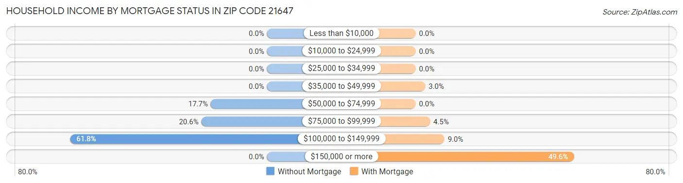 Household Income by Mortgage Status in Zip Code 21647