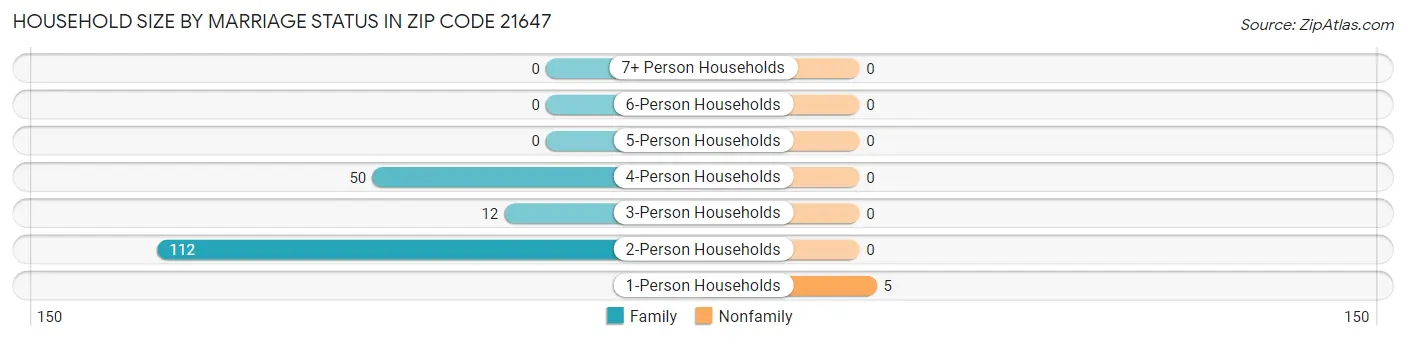 Household Size by Marriage Status in Zip Code 21647