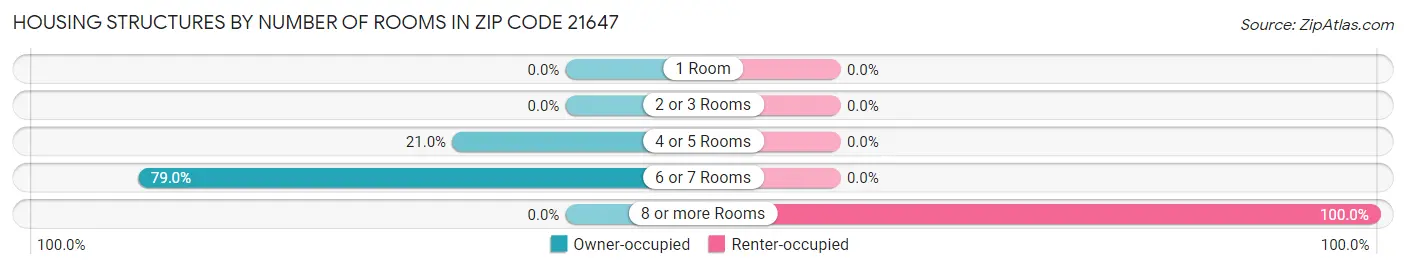 Housing Structures by Number of Rooms in Zip Code 21647