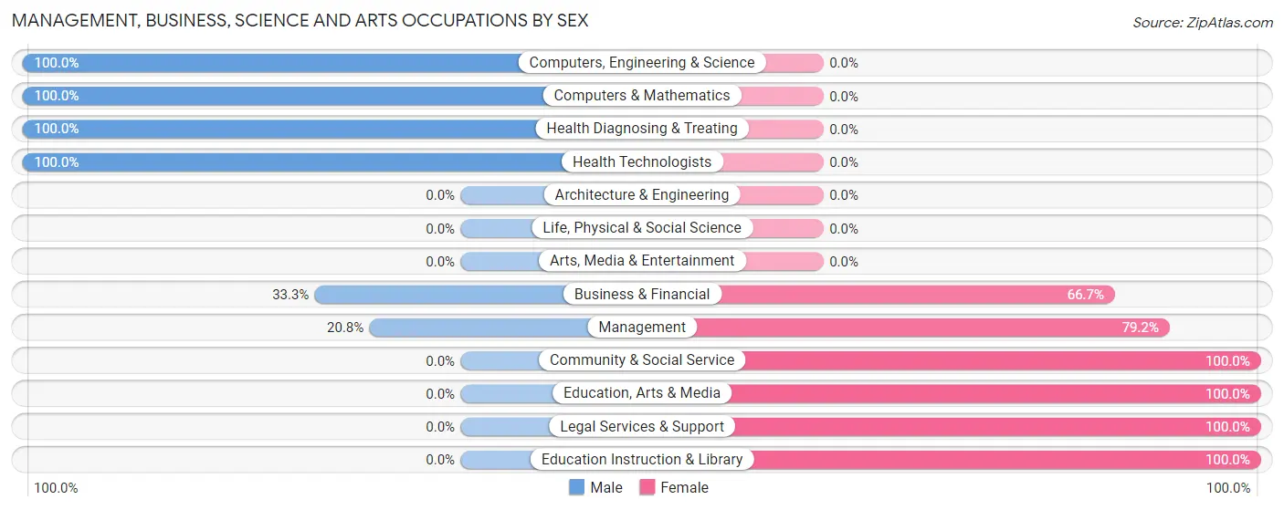 Management, Business, Science and Arts Occupations by Sex in Zip Code 21647