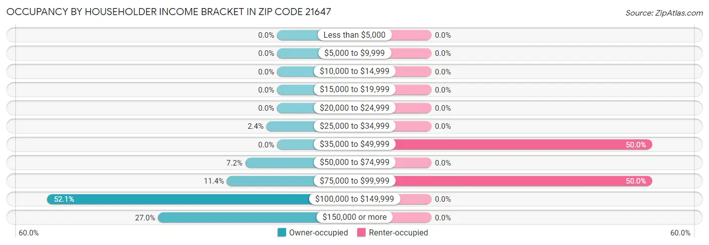 Occupancy by Householder Income Bracket in Zip Code 21647