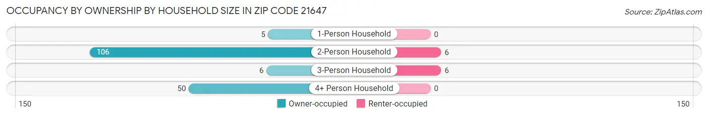 Occupancy by Ownership by Household Size in Zip Code 21647