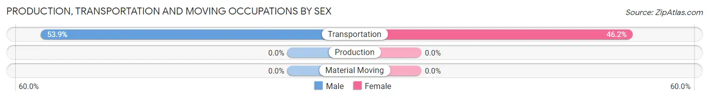 Production, Transportation and Moving Occupations by Sex in Zip Code 21647