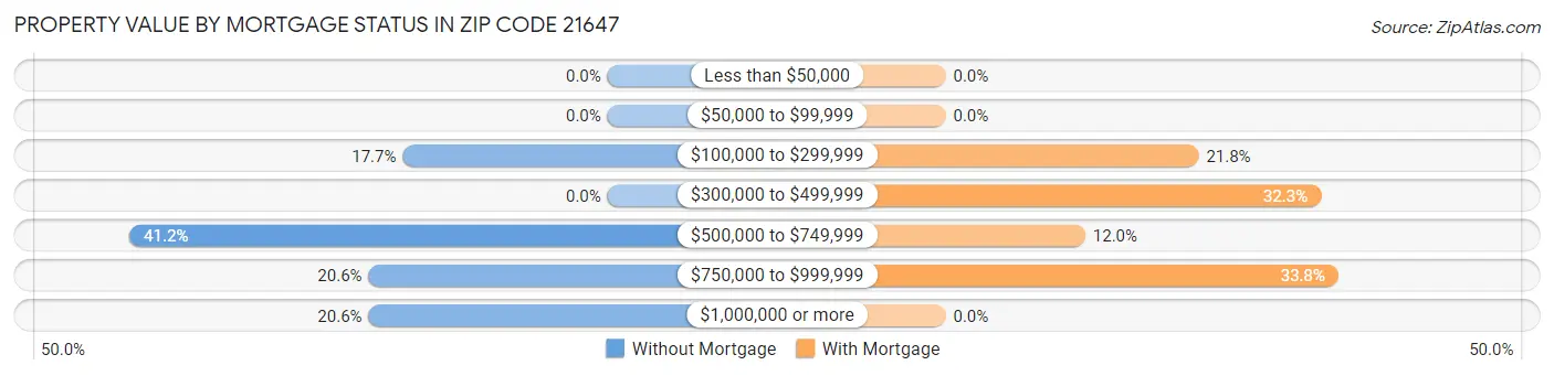 Property Value by Mortgage Status in Zip Code 21647