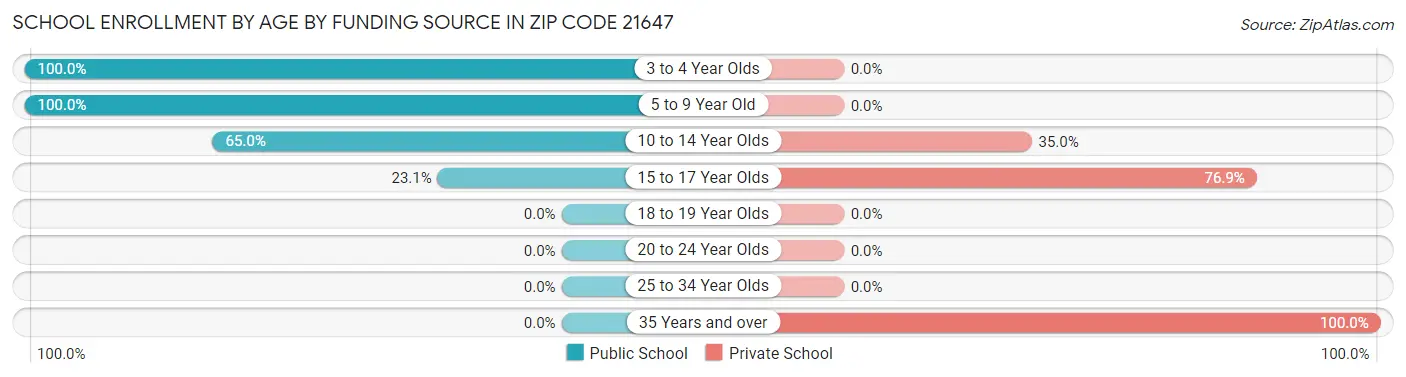 School Enrollment by Age by Funding Source in Zip Code 21647