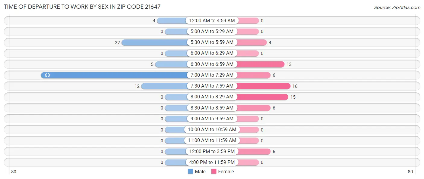 Time of Departure to Work by Sex in Zip Code 21647