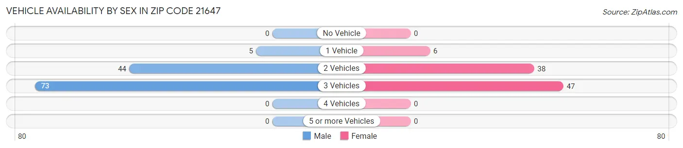 Vehicle Availability by Sex in Zip Code 21647