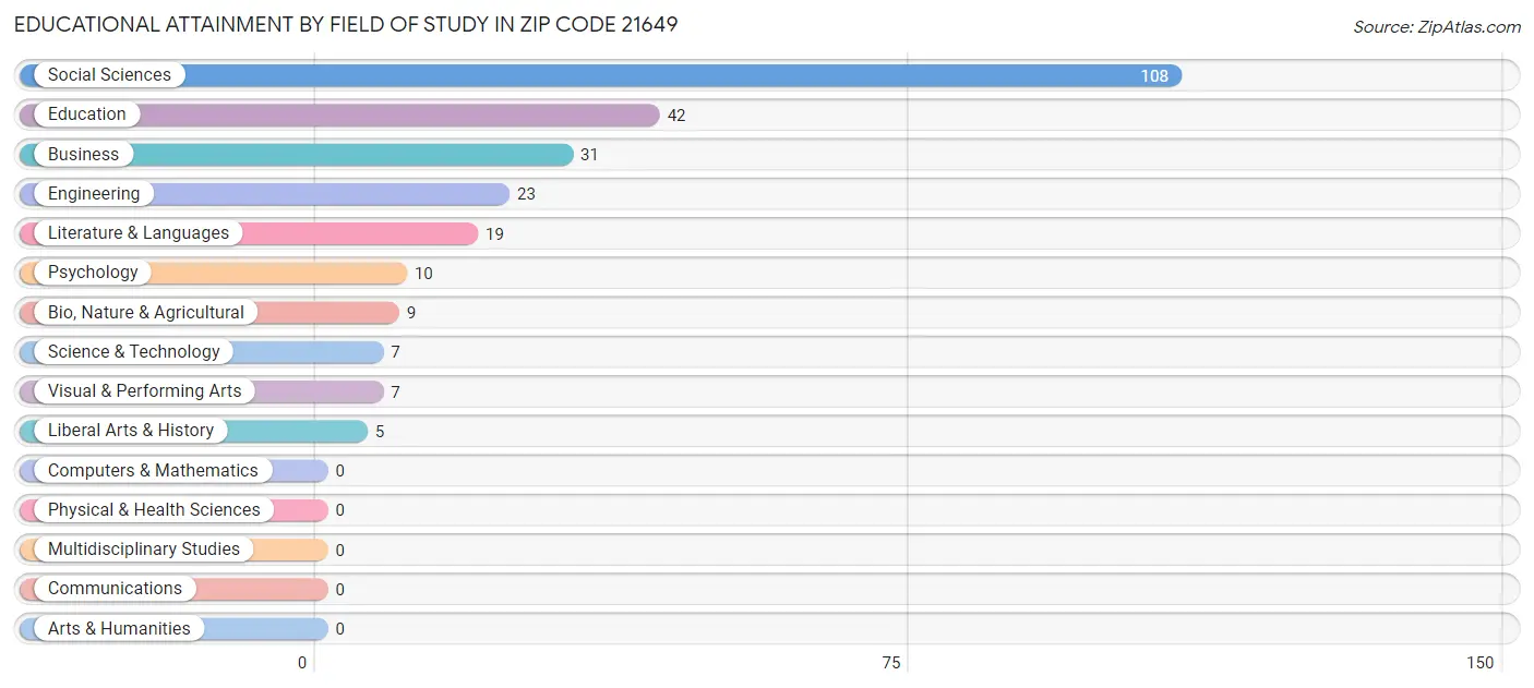 Educational Attainment by Field of Study in Zip Code 21649