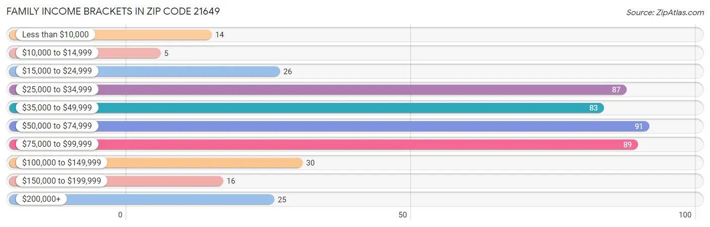 Family Income Brackets in Zip Code 21649